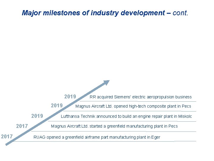 Major milestones of industry development – cont. 2019 2017 RR acquired Siemens’ electric aeropropulsion