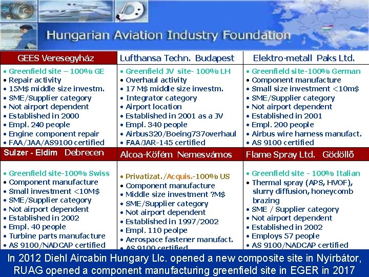 GEES Veresegyház Lufthansa Techn. Budapest Elektro-metall Paks Ltd. • Greenfield site – 100% GE