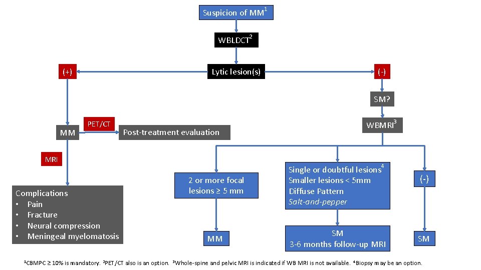 Suspicion of MM 1 WBLDCT 2 (+) Lytic lesion(s) (-) SM? MM PET/CT Post-treatment