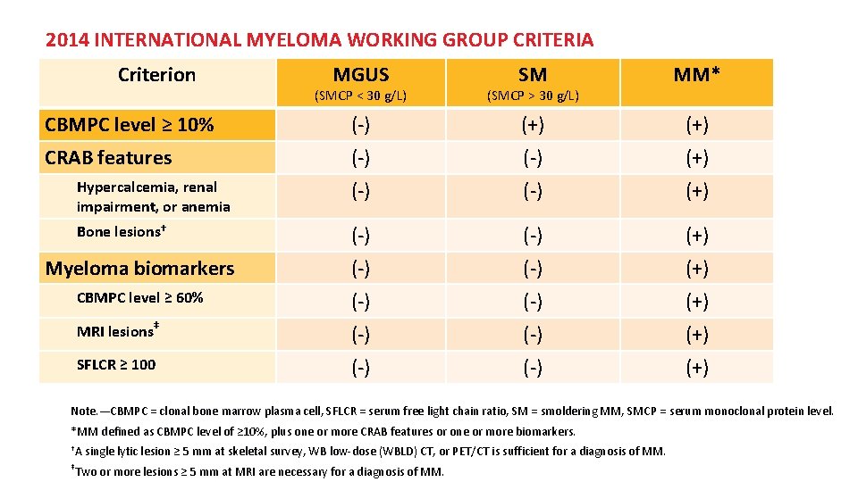 2014 INTERNATIONAL MYELOMA WORKING GROUP CRITERIA Criterion MGUS (SMCP < 30 g/L) SM (SMCP