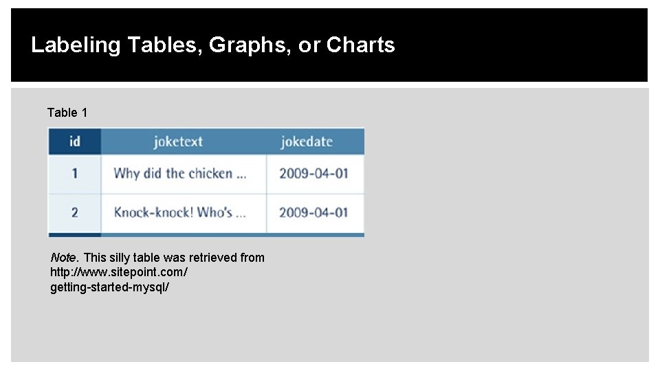 Labeling Tables, Graphs, or Charts Table 1 Note. This silly table was retrieved from