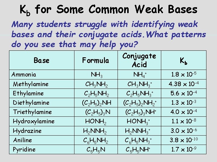 Kb for Some Common Weak Bases Many students struggle with identifying weak bases and