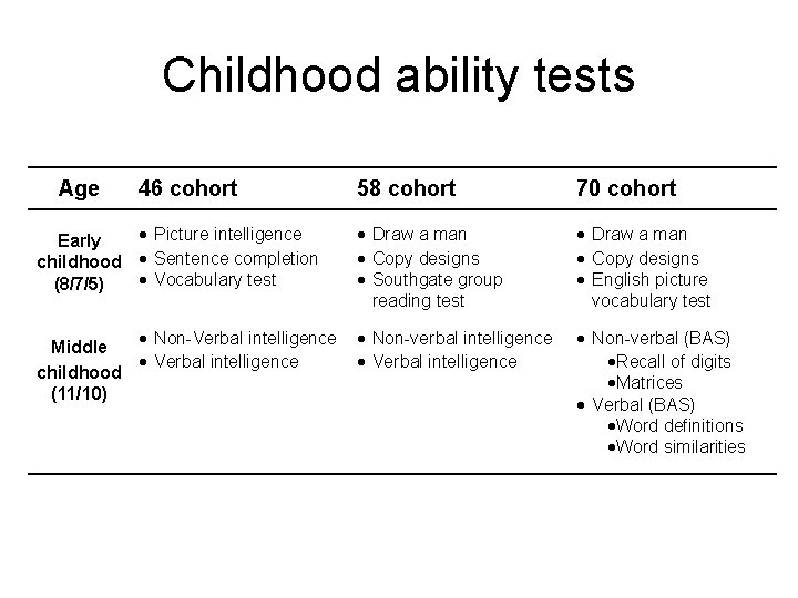 Childhood ability tests Age 46 cohort 58 cohort 70 cohort Picture intelligence Early childhood