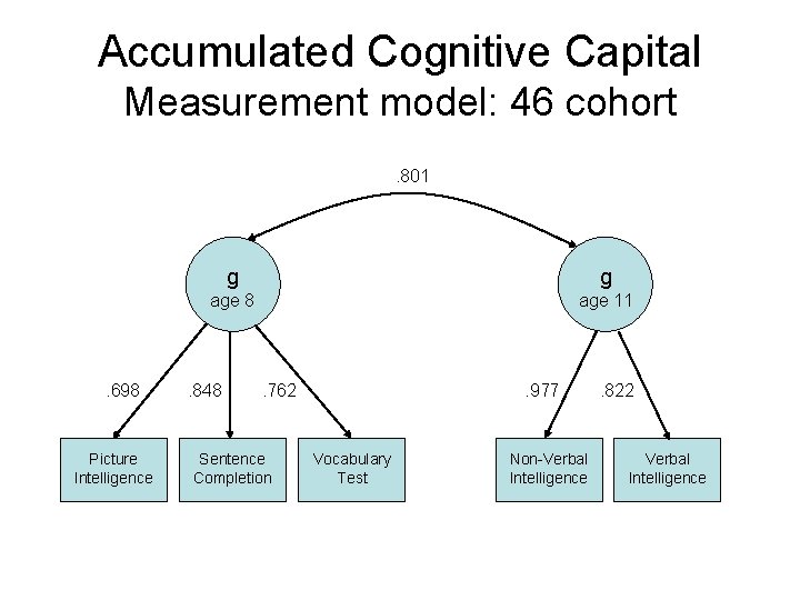 Accumulated Cognitive Capital Measurement model: 46 cohort. 801 . 698 Picture Intelligence g g