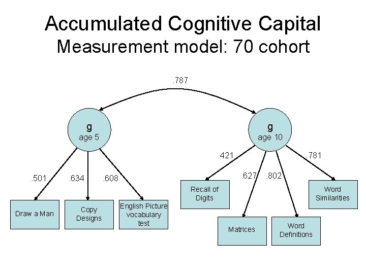 Accumulated Cognitive Capital Measurement model: 70 cohort. 787 g g age 5 age 10.
