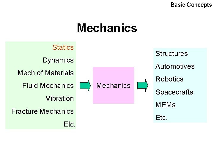Basic Concepts Mechanics Statics Structures Dynamics Automotives Mech of Materials Fluid Mechanics Vibration Fracture