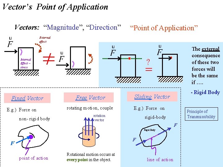 Vector’s Point of Application Vectors: “Magnitude”, “Direction” “Point of Application” External effect ? Internal