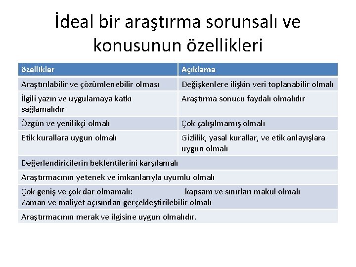 İdeal bir araştırma sorunsalı ve konusunun özellikleri özellikler Açıklama Araştırılabilir ve çözümlenebilir olması Değişkenlere