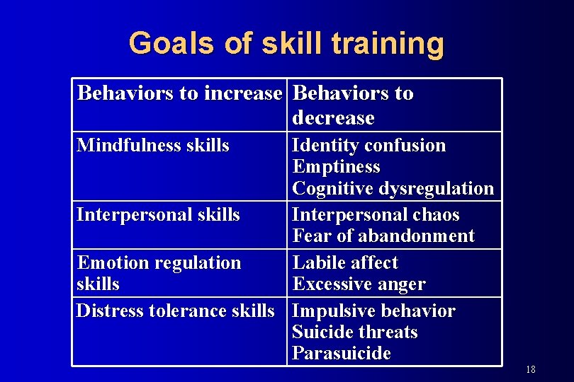 Goals of skill training Behaviors to increase Behaviors to decrease Mindfulness skills Identity confusion