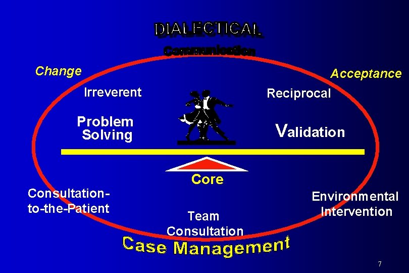 Change Acceptance Irreverent Reciprocal Problem Solving Consultationto-the-Patient Validation Core Team Consultation Environmental Intervention 7