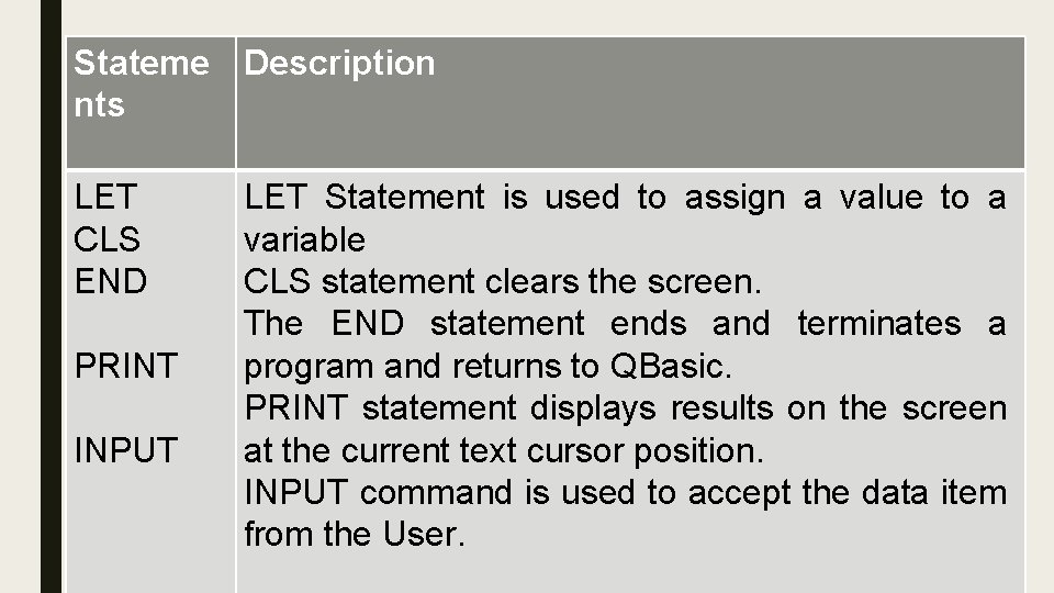 Stateme Description nts LET CLS END PRINT INPUT LET Statement is used to assign Stateme Description nts LET CLS END PRINT INPUT LET Statement is used to assign