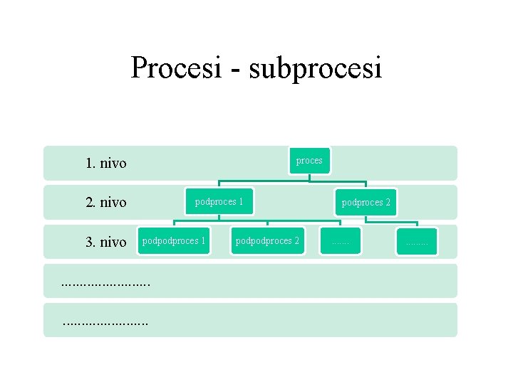 Procesi - subprocesi 1. nivo proces 2. nivo 3. nivo podproces 1 podpodproces 1