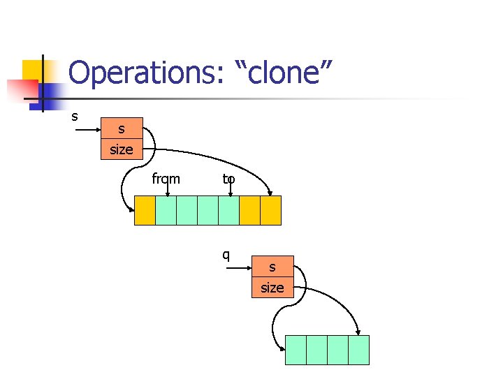 Operations: “clone” s s size from to q s size 
