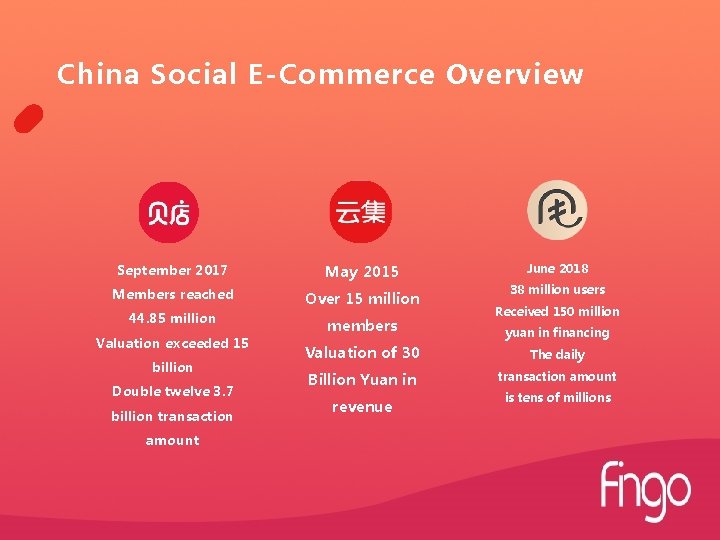 China Social E-Commerce Overview September 2017 May 2015 Members reached Over 15 million 44.