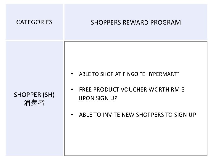 CATEGORIES SHOPPERS REWARD PROGRAM • ABLE TO SHOP AT FINGO “E HYPERMART” SHOPPER (SH)