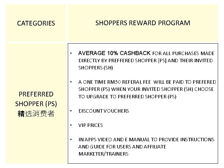 SHOPPERS REWARD PROGRAM CATEGORIES PREFERRED SHOPPER (PS) 精选消费者 • AVERAGE 10% CASHBACK FOR ALL