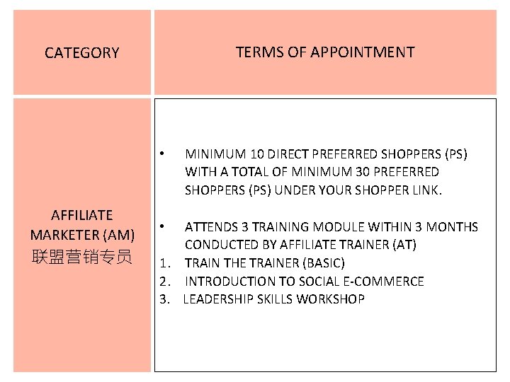TERMS OF APPOINTMENT CATEGORY • AFFILIATE MARKETER (AM) 联盟营销专员 MINIMUM 10 DIRECT PREFERRED SHOPPERS