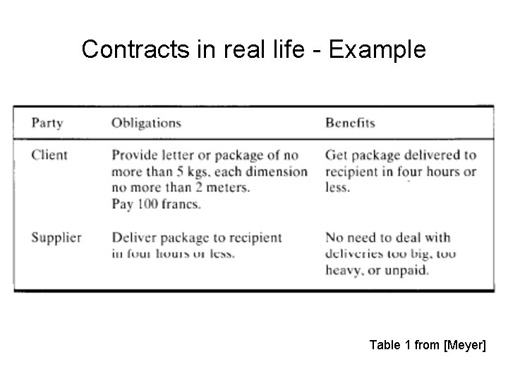 Contracts in real life - Example Table 1 from [Meyer] 