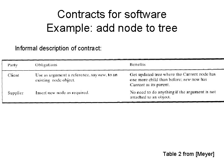 Contracts for software Example: add node to tree Informal description of contract: Table 2