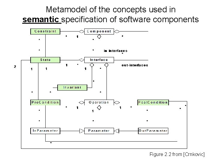 Metamodel of the concepts used in semantic specification of software components Figure 2. 2