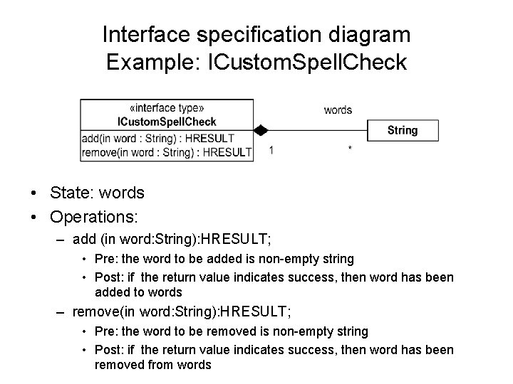 Interface specification diagram Example: ICustom. Spell. Check • State: words • Operations: – add