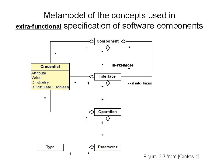 Metamodel of the concepts used in extra-functional specification of software components Figure 2. 7