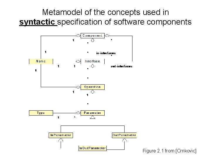 Metamodel of the concepts used in syntactic specification of software components Figure 2. 1