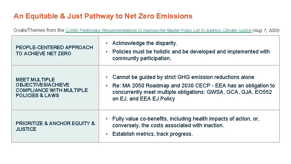 An Equitable & Just Pathway to Net Zero Emissions Goals/Themes from the CJWG Preliminary