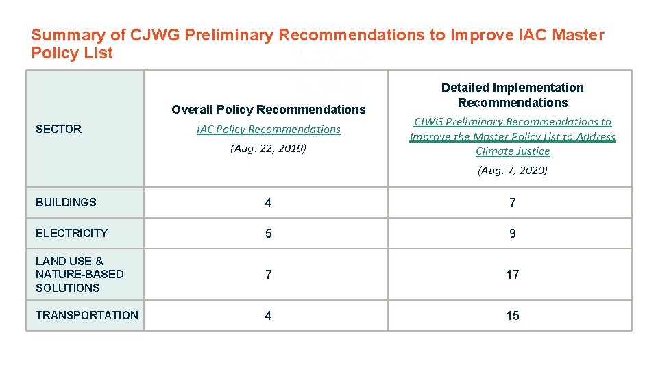 Summary of CJWG Preliminary Recommendations to Improve IAC Master Policy List Overall Policy Recommendations