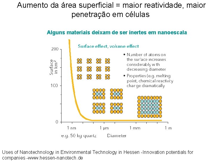 Aumento da área superficial = maior reatividade, maior penetração em células Alguns materiais deixam