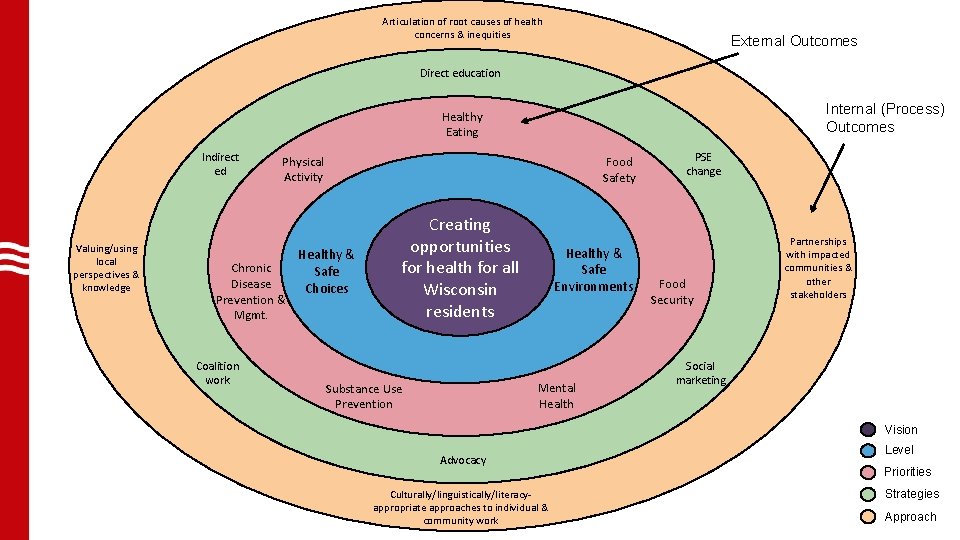 Articulation of root causes of health concerns & inequities External Outcomes Direct education Internal