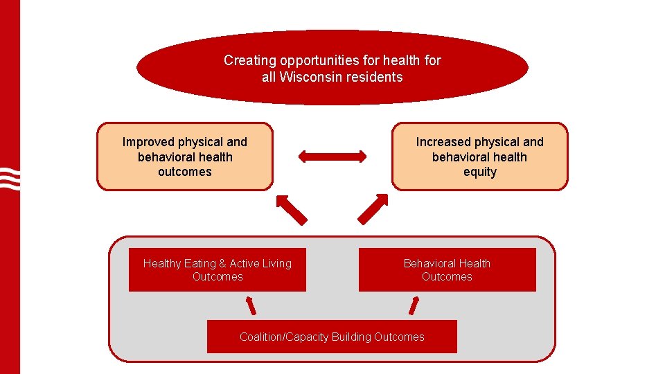 Creating opportunities for health for all Wisconsin residents Improved physical and behavioral health outcomes