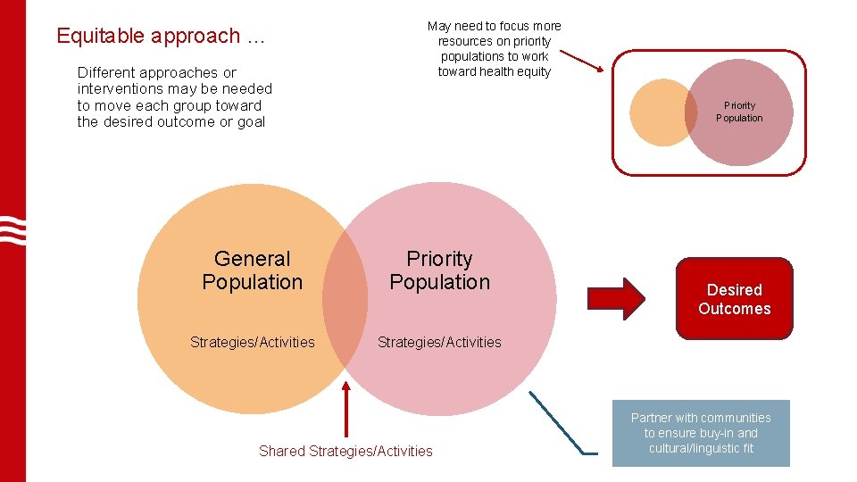 Equitable approach … Different approaches or interventions may be needed to move each group