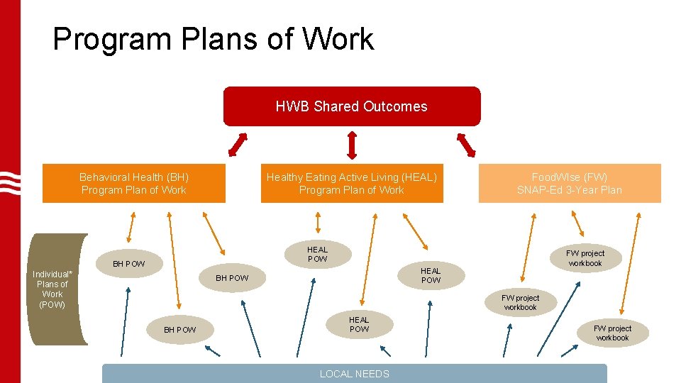 Program Plans of Work HWB Shared Outcomes Behavioral Health (BH) Program Plan of Work