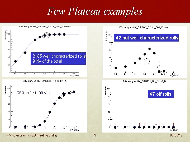 Few Plateau examples 42 not well characterized rolls 2085 well characterized rolls 96% of
