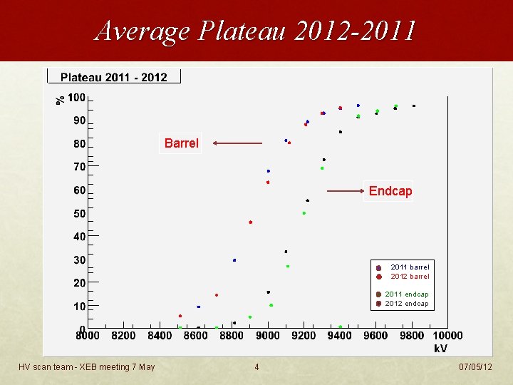 Average Plateau 2012 -2011 Barrel Endcap 2011 barrel 2012 barrel 2011 endcap 2012 endcap