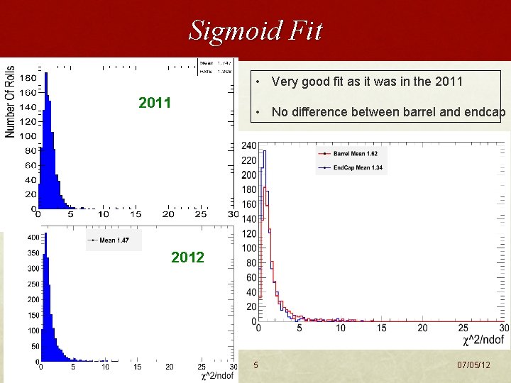 Sigmoid Fit • Very good fit as it was in the 2011 • No