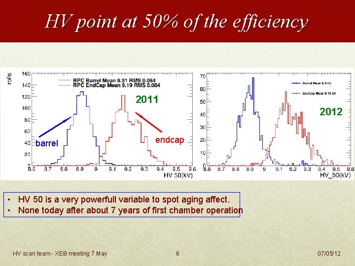 HV point at 50% of the efficiency 2011 2012 barrel endcap • HV 50