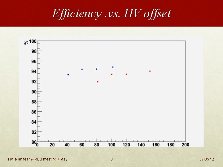 Efficiency. vs. HV offset HV scan team - XEB meeting 7 May 8 07/05/12