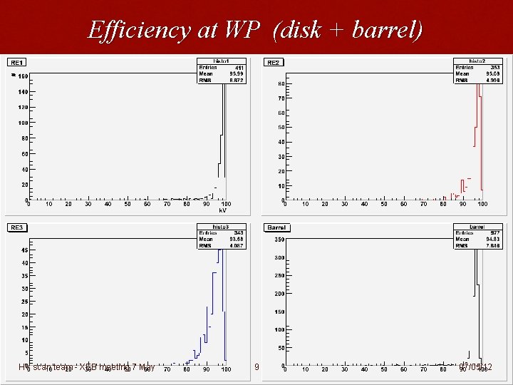 Efficiency at WP (disk + barrel) HV scan team - XEB meeting 7 May