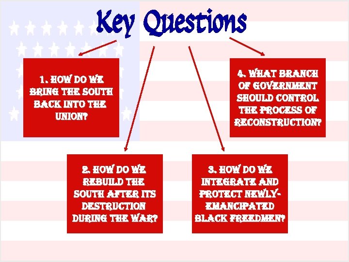 Key Questions 1. how do we bring the south back into the union? 2.