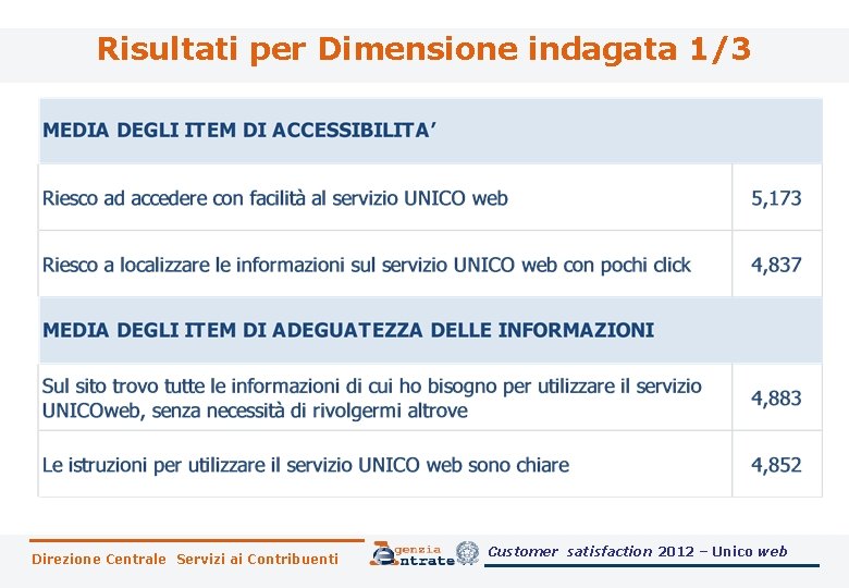 Risultati per Dimensione indagata 1/3 Direzione Centrale Servizi ai Contribuenti Customer satisfaction 2012 –