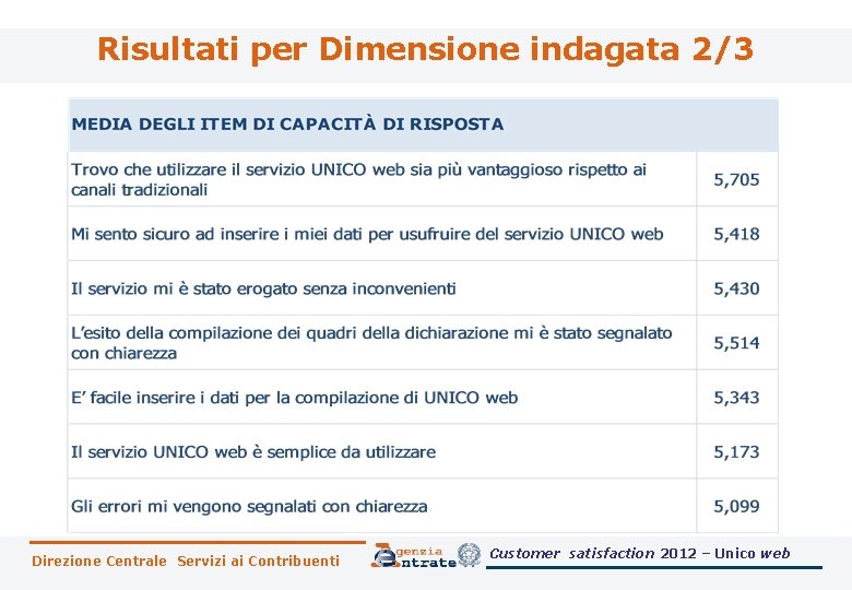 Risultati per Dimensione indagata 2/3 Direzione Centrale Servizi ai Contribuenti Customer satisfaction 2012 –