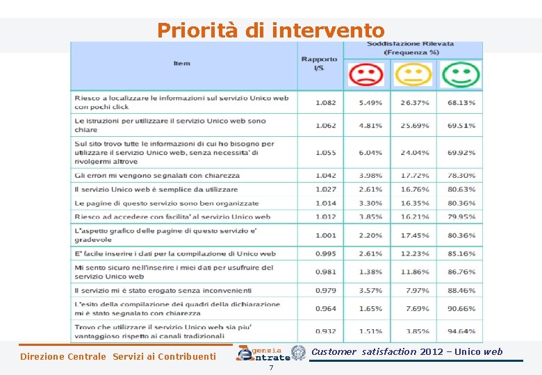 Priorità di intervento Customer satisfaction 2012 – Unico web Direzione Centrale Servizi ai Contribuenti