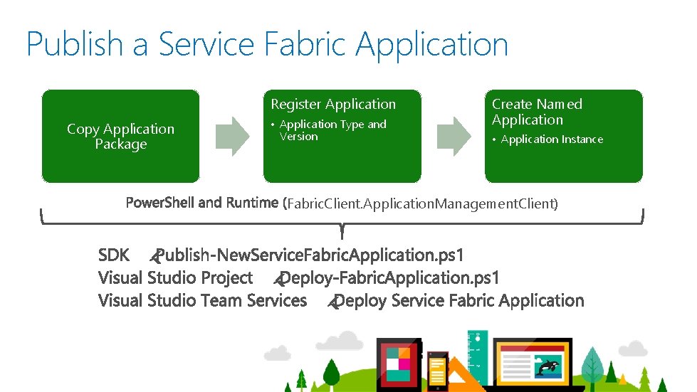 Publish a Service Fabric Application Register Application Copy Application Package • Application Type and