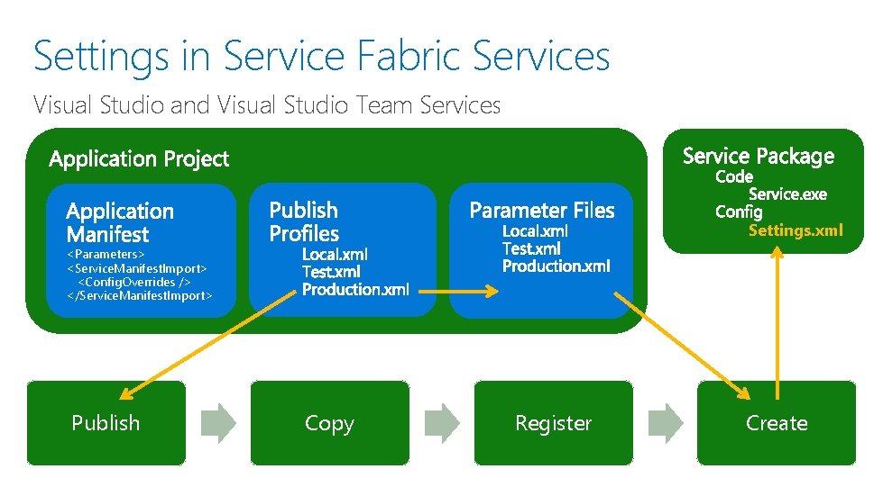 Settings in Service Fabric Services Visual Studio and Visual Studio Team Services Settings. xml