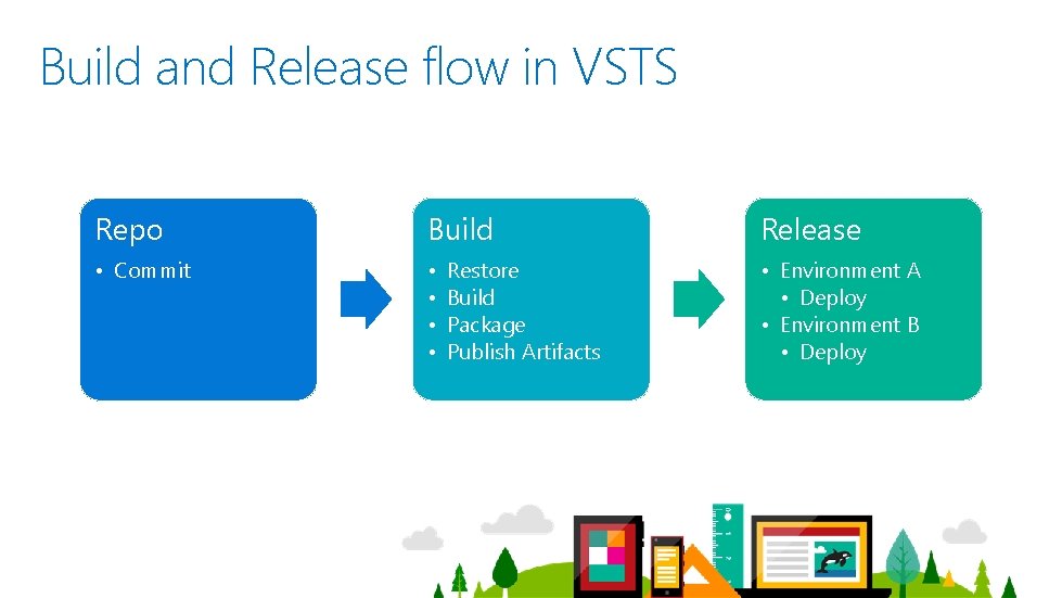 Build and Release flow in VSTS Repo Build Release • Commit • • •