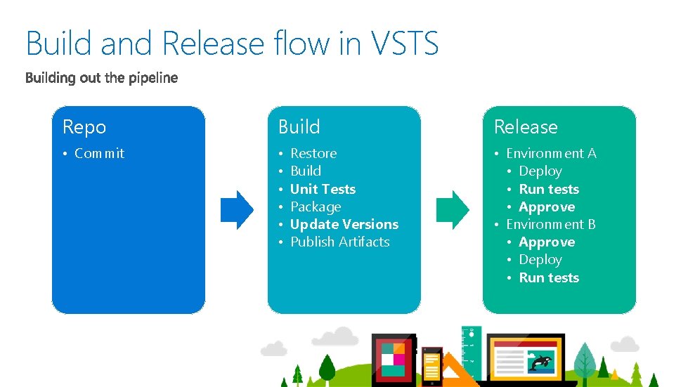 Build and Release flow in VSTS Repo Build Release • Commit • • Environment