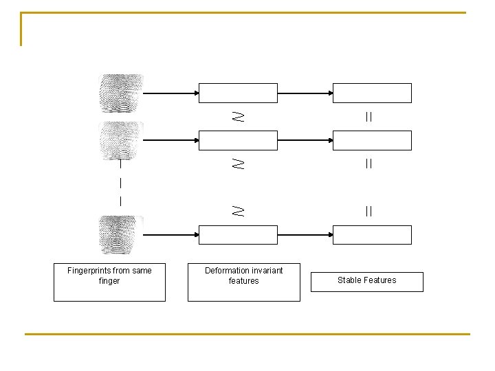 Fingerprints from same finger Deformation invariant features Stable Features 