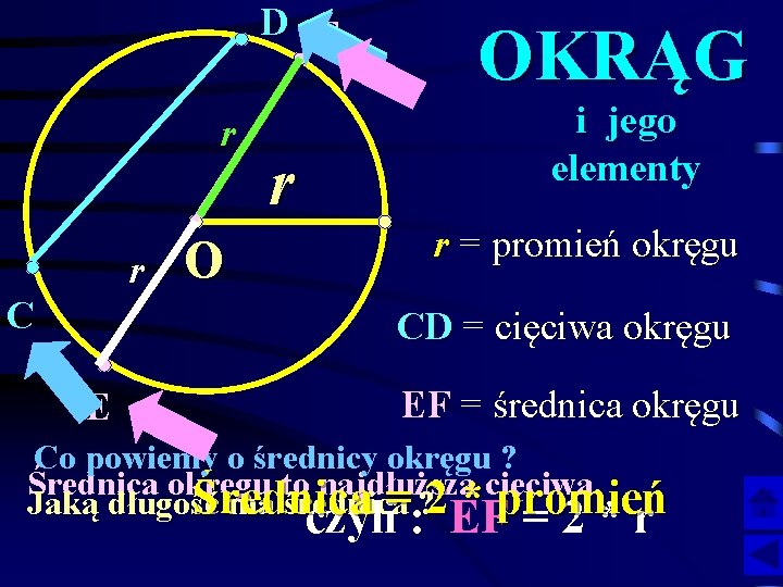 D F r r C O r OKRĄG i jego elementy r = promień